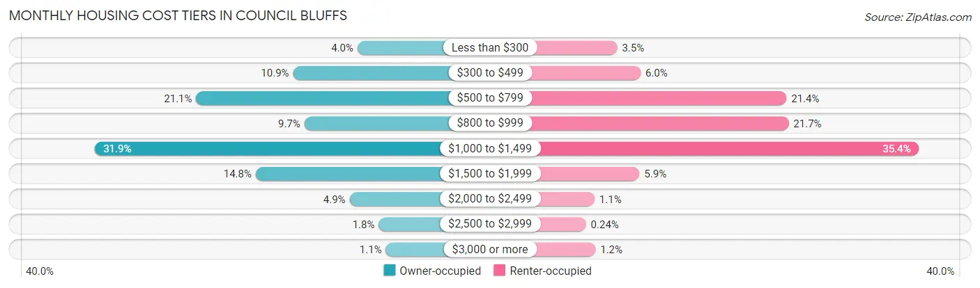 Monthly Housing Cost Tiers in Council Bluffs