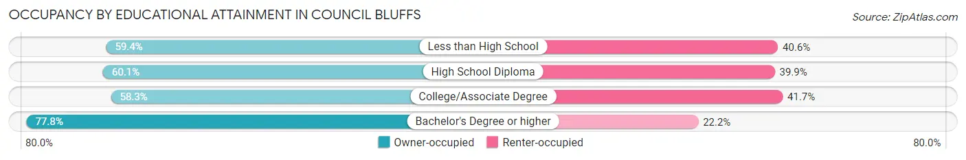 Occupancy by Educational Attainment in Council Bluffs