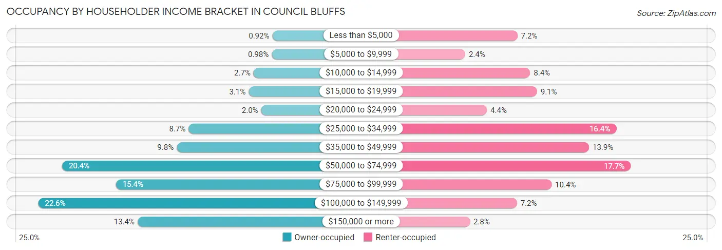 Occupancy by Householder Income Bracket in Council Bluffs