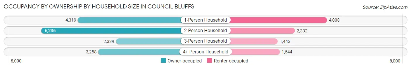 Occupancy by Ownership by Household Size in Council Bluffs