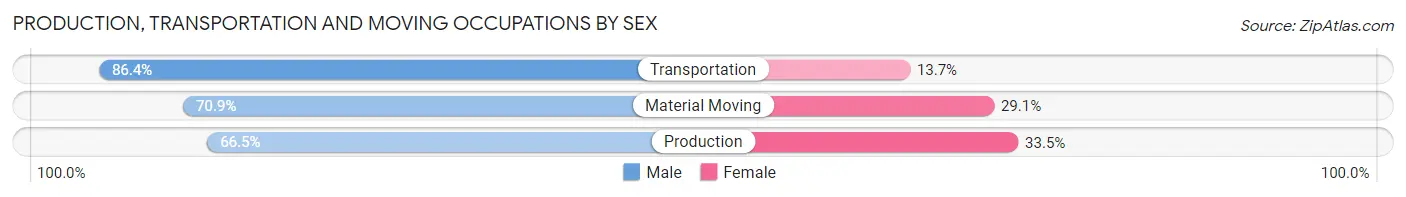 Production, Transportation and Moving Occupations by Sex in Council Bluffs