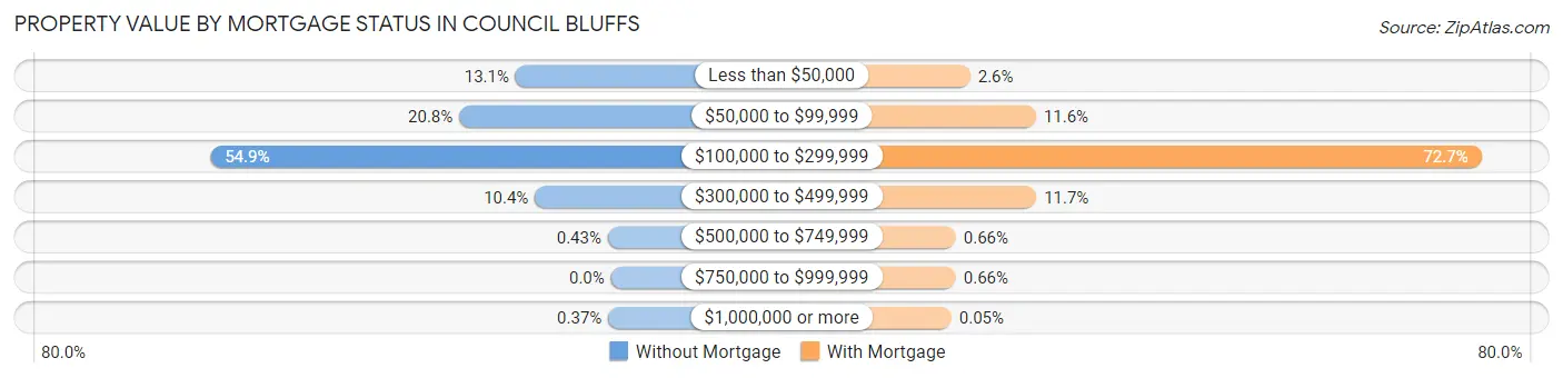 Property Value by Mortgage Status in Council Bluffs