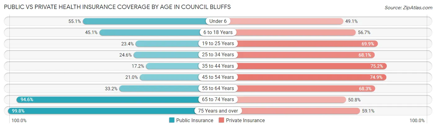 Public vs Private Health Insurance Coverage by Age in Council Bluffs