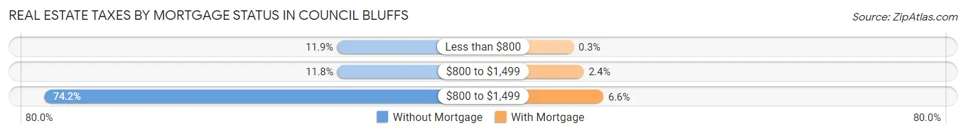 Real Estate Taxes by Mortgage Status in Council Bluffs
