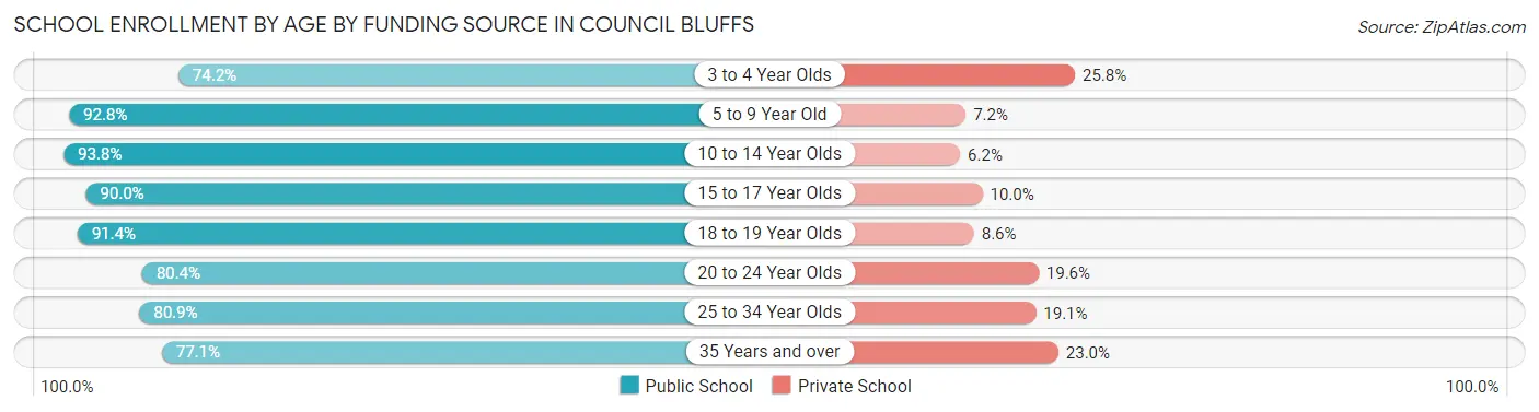 School Enrollment by Age by Funding Source in Council Bluffs