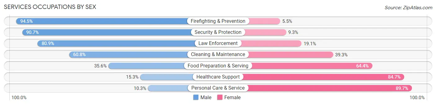 Services Occupations by Sex in Council Bluffs