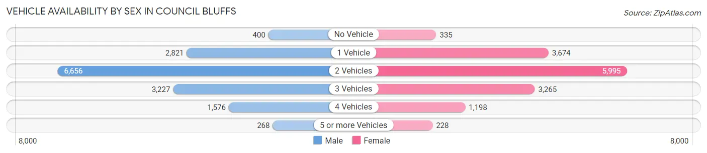 Vehicle Availability by Sex in Council Bluffs