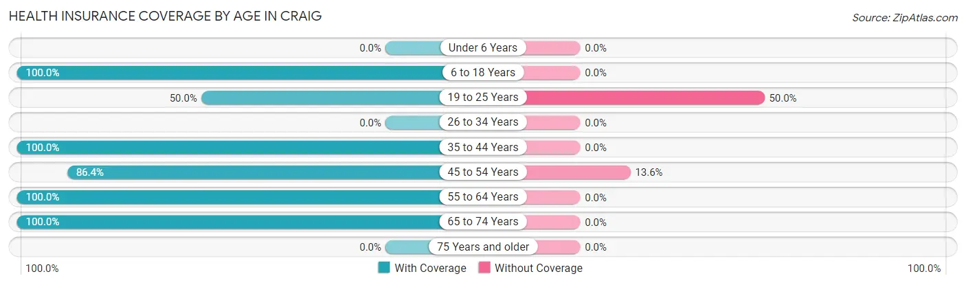 Health Insurance Coverage by Age in Craig
