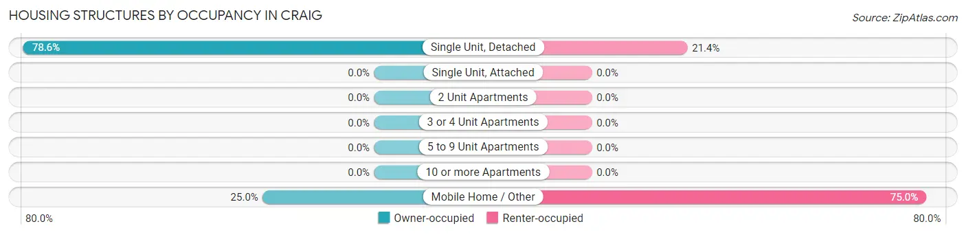Housing Structures by Occupancy in Craig