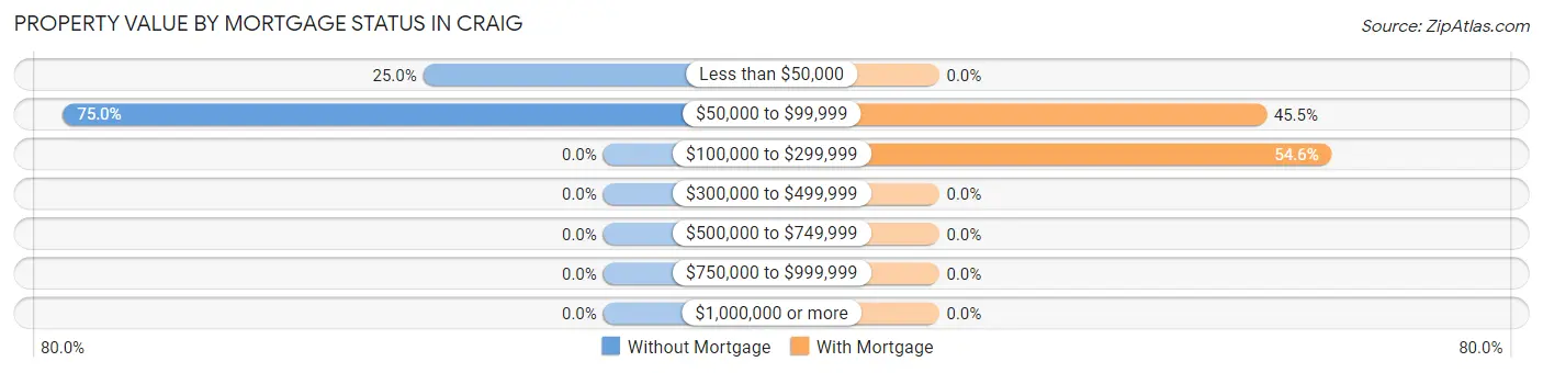 Property Value by Mortgage Status in Craig