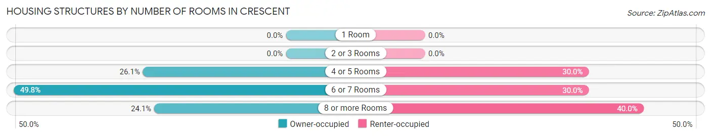 Housing Structures by Number of Rooms in Crescent