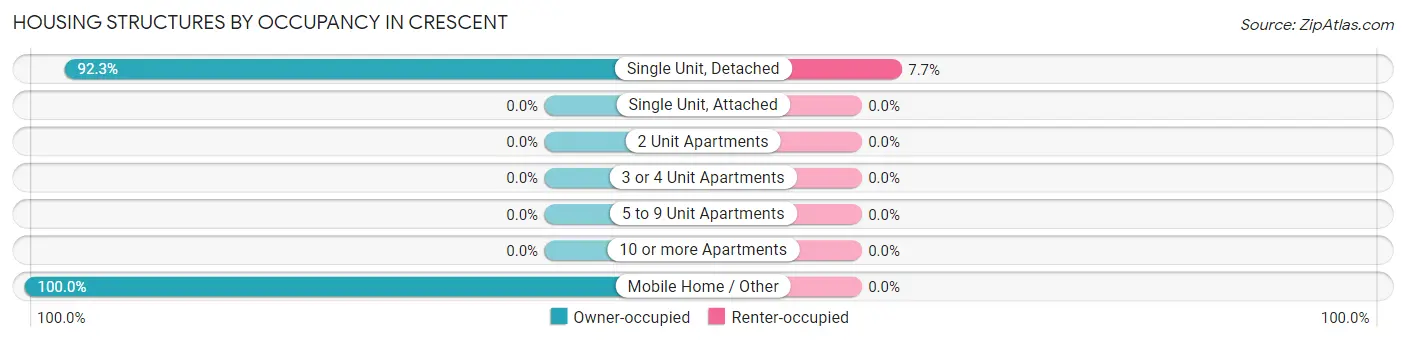 Housing Structures by Occupancy in Crescent