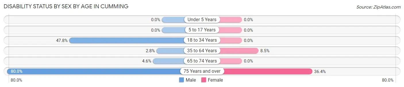 Disability Status by Sex by Age in Cumming