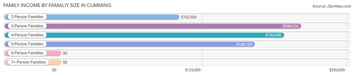 Family Income by Famaliy Size in Cumming