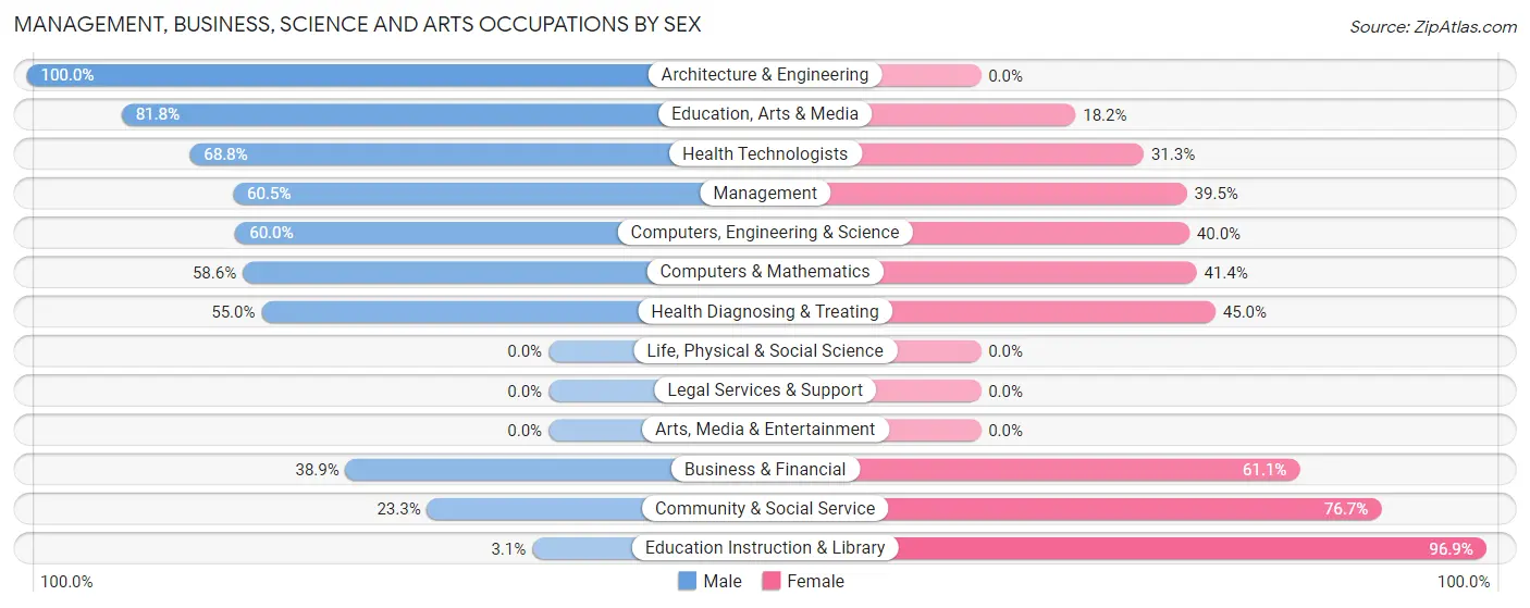 Management, Business, Science and Arts Occupations by Sex in Cumming
