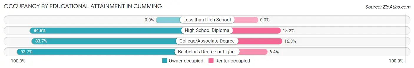 Occupancy by Educational Attainment in Cumming