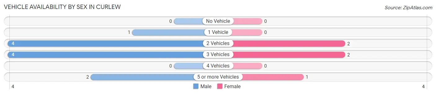Vehicle Availability by Sex in Curlew