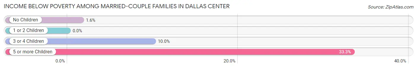 Income Below Poverty Among Married-Couple Families in Dallas Center