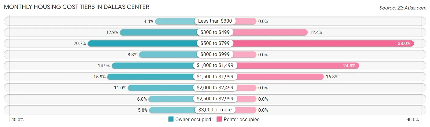 Monthly Housing Cost Tiers in Dallas Center