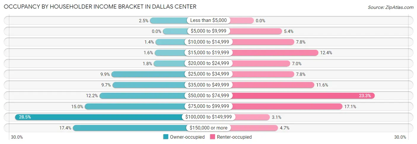 Occupancy by Householder Income Bracket in Dallas Center