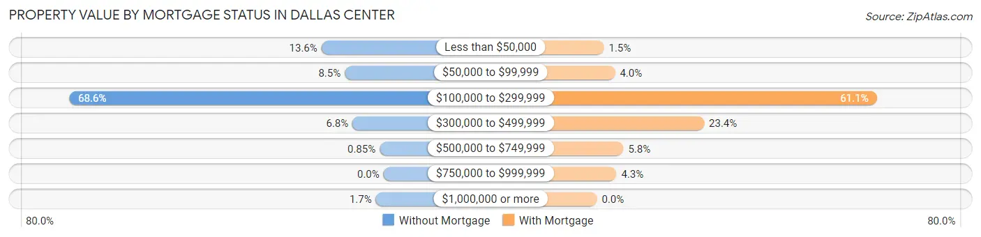 Property Value by Mortgage Status in Dallas Center