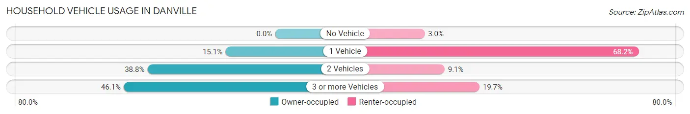 Household Vehicle Usage in Danville