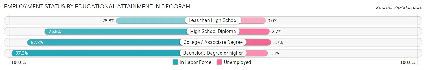 Employment Status by Educational Attainment in Decorah