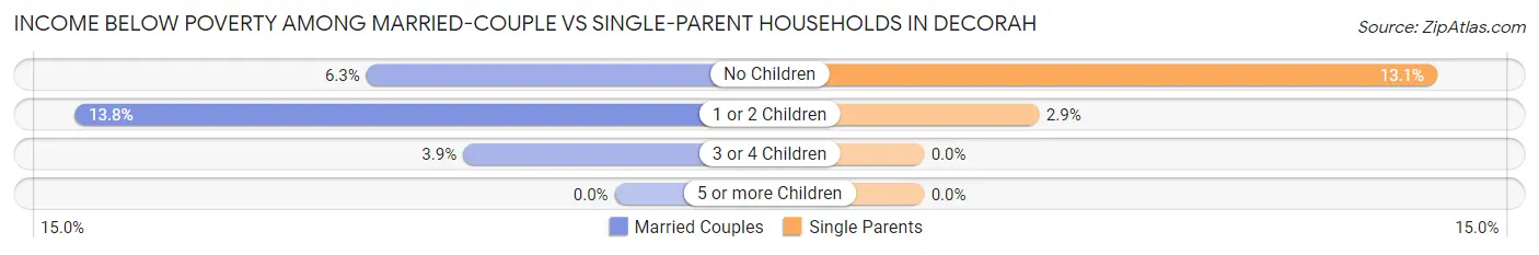 Income Below Poverty Among Married-Couple vs Single-Parent Households in Decorah
