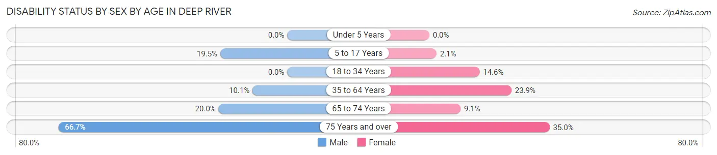 Disability Status by Sex by Age in Deep River