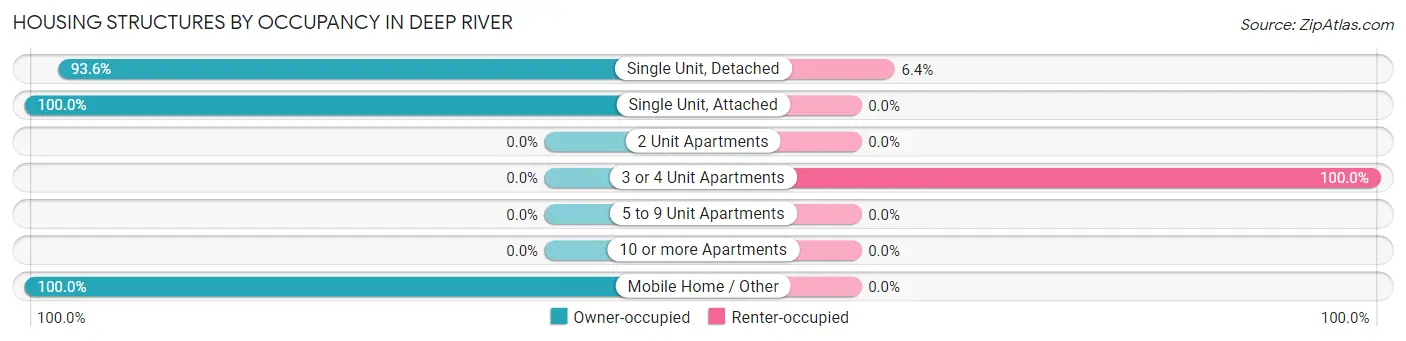 Housing Structures by Occupancy in Deep River