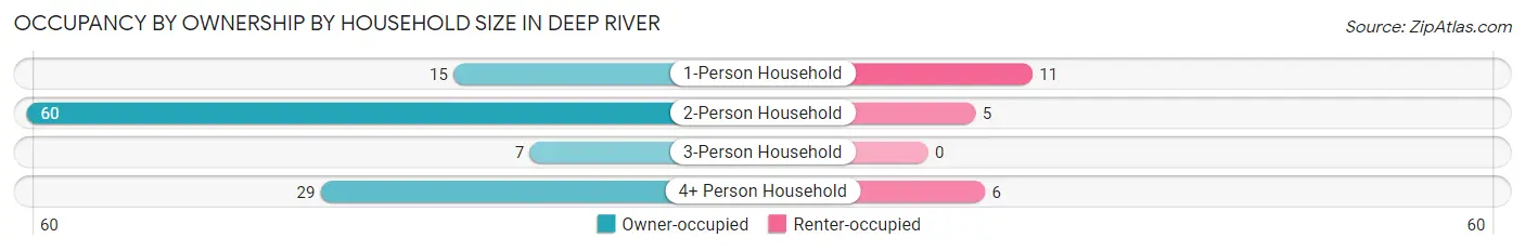 Occupancy by Ownership by Household Size in Deep River