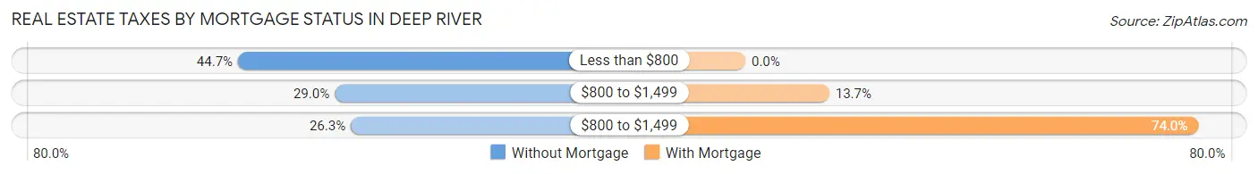 Real Estate Taxes by Mortgage Status in Deep River