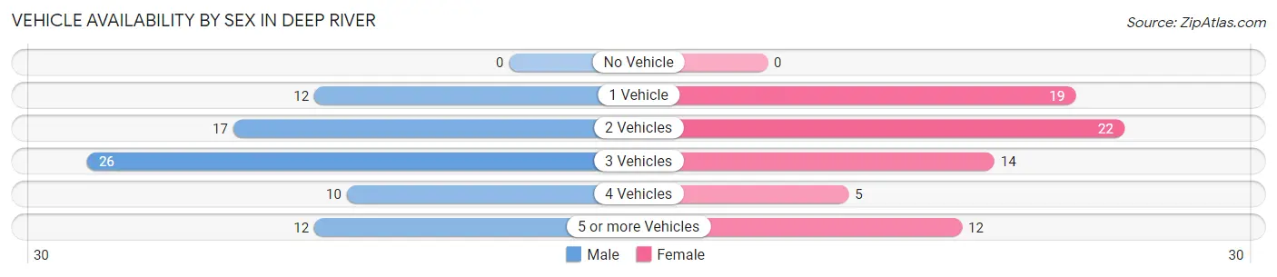 Vehicle Availability by Sex in Deep River