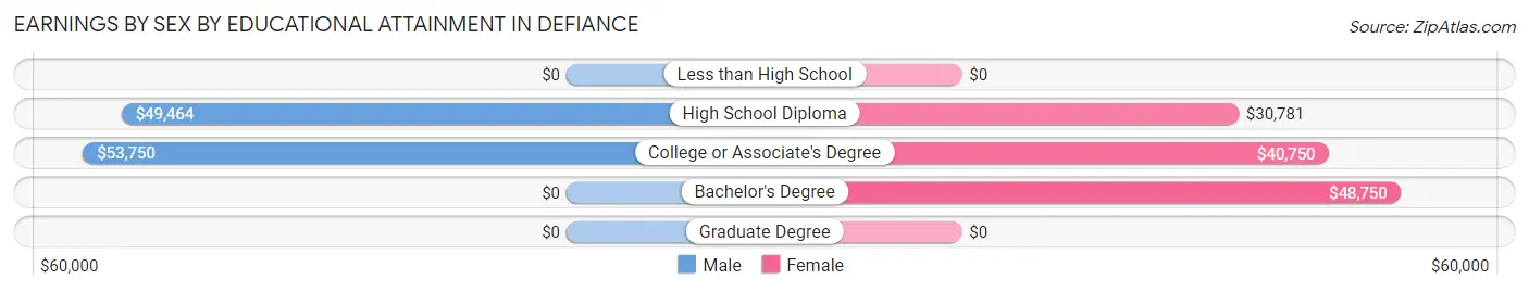 Earnings by Sex by Educational Attainment in Defiance