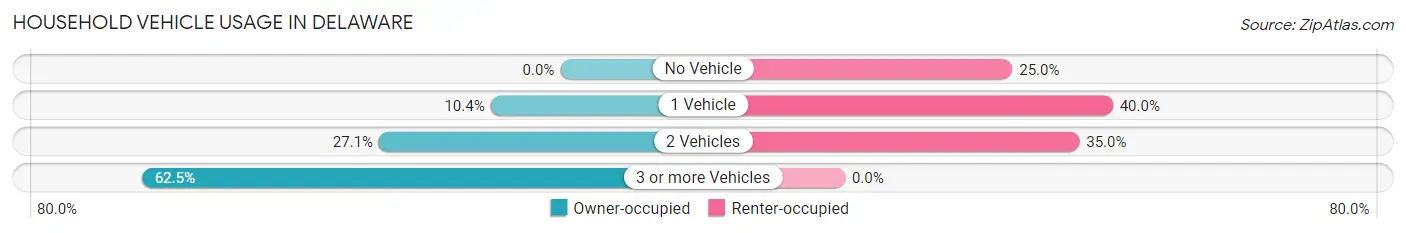 Household Vehicle Usage in Delaware