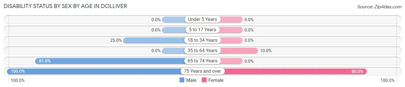 Disability Status by Sex by Age in Dolliver
