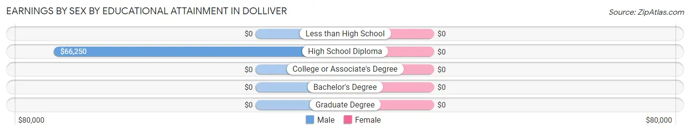 Earnings by Sex by Educational Attainment in Dolliver