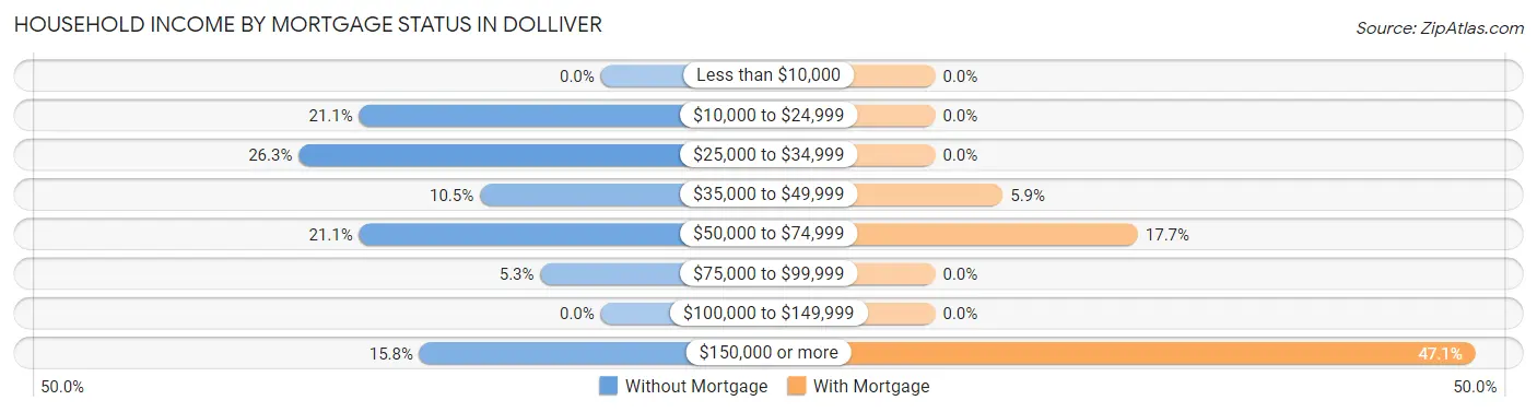Household Income by Mortgage Status in Dolliver