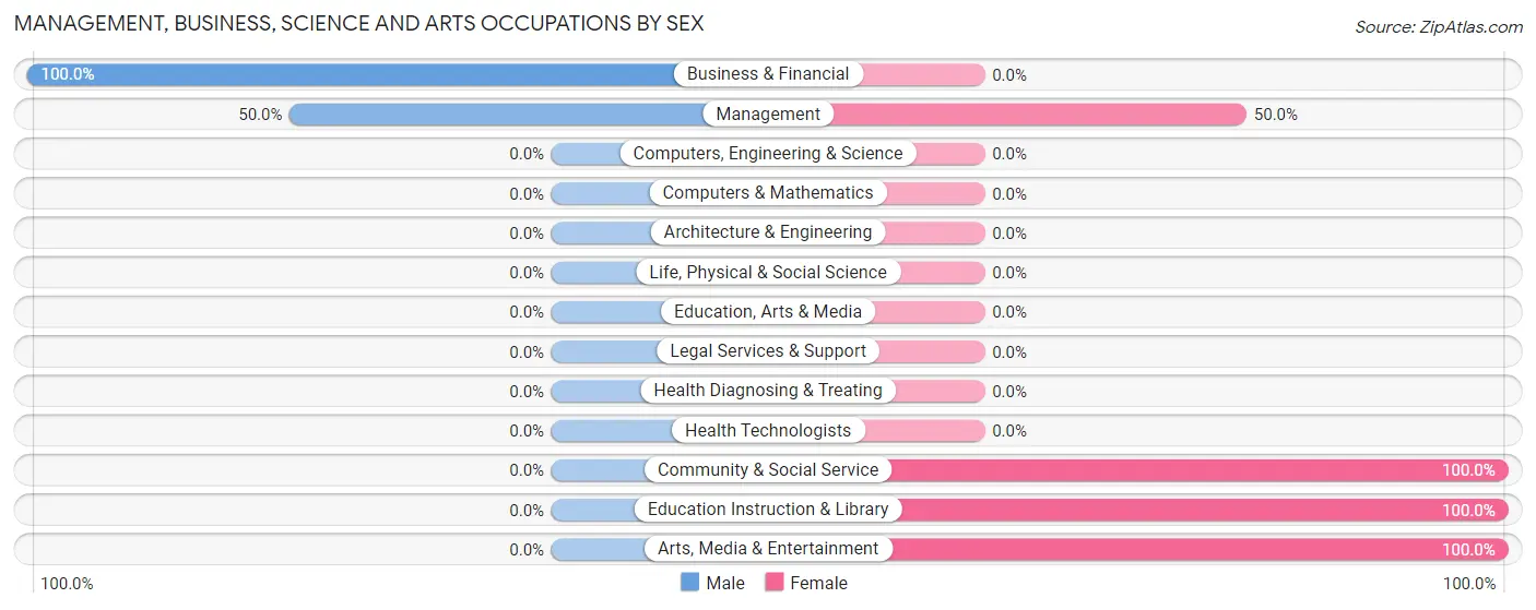 Management, Business, Science and Arts Occupations by Sex in Dolliver
