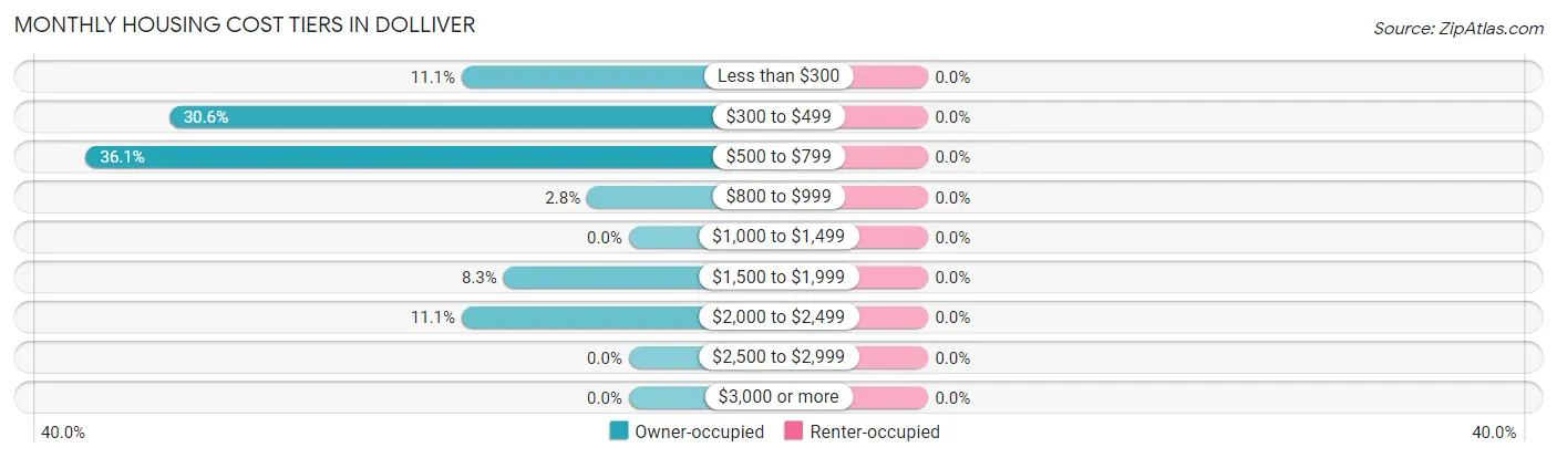 Monthly Housing Cost Tiers in Dolliver