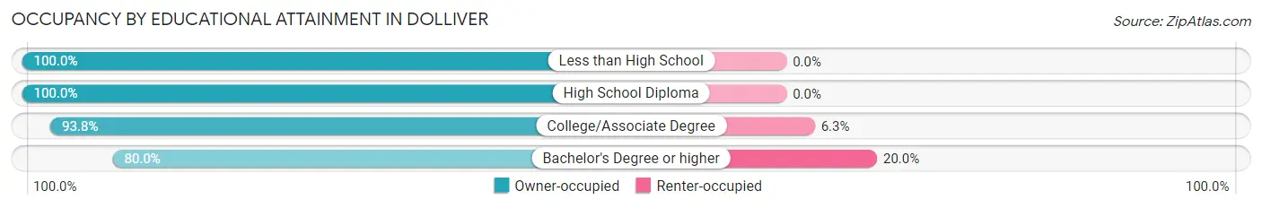 Occupancy by Educational Attainment in Dolliver