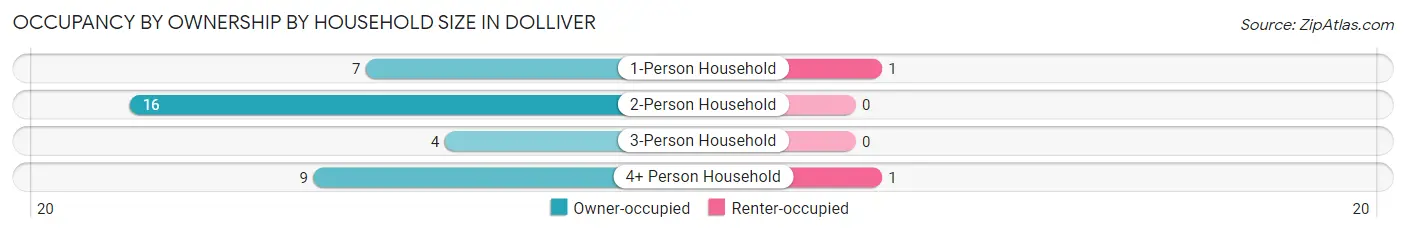 Occupancy by Ownership by Household Size in Dolliver