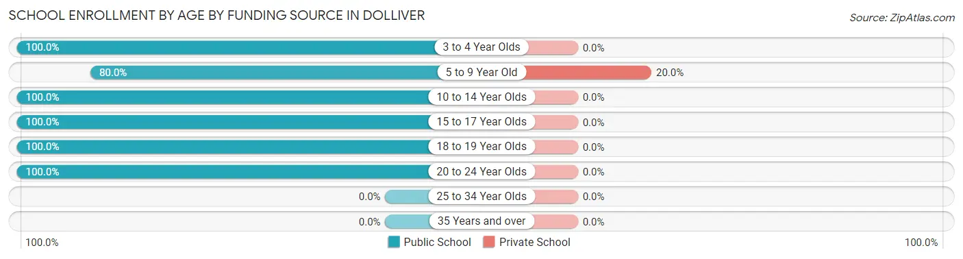 School Enrollment by Age by Funding Source in Dolliver