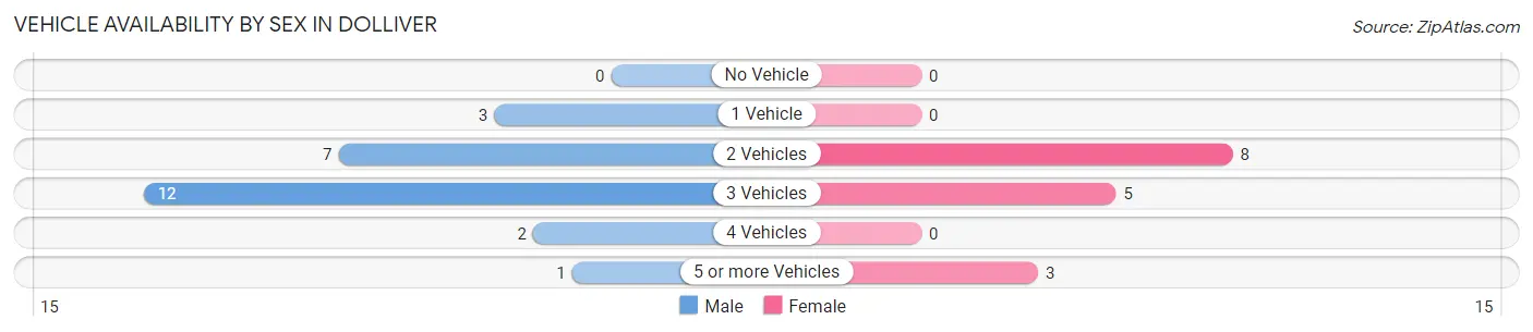 Vehicle Availability by Sex in Dolliver