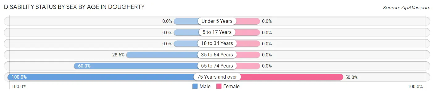 Disability Status by Sex by Age in Dougherty