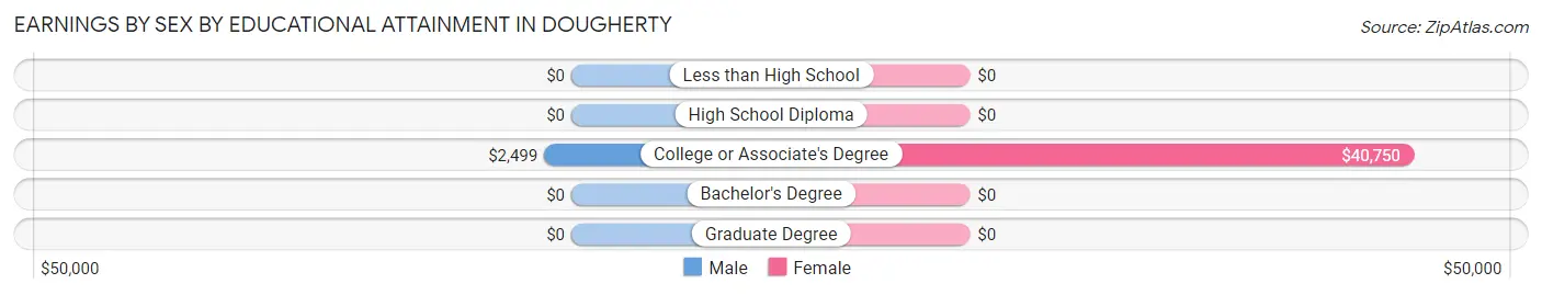 Earnings by Sex by Educational Attainment in Dougherty