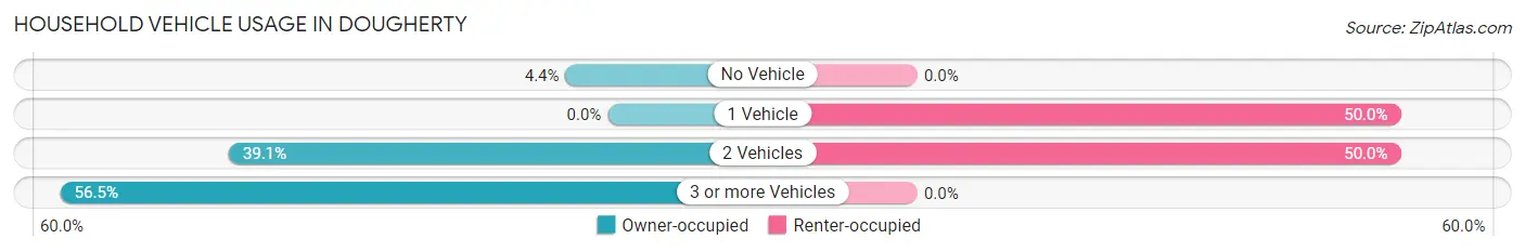 Household Vehicle Usage in Dougherty