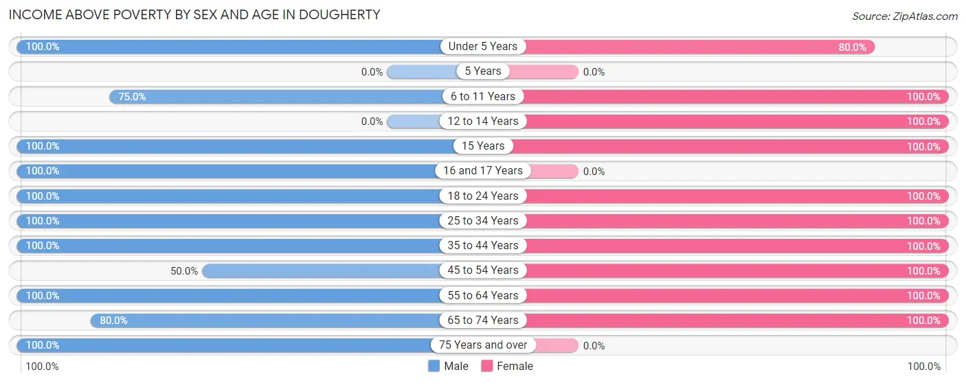 Income Above Poverty by Sex and Age in Dougherty