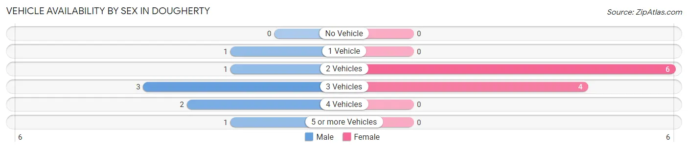 Vehicle Availability by Sex in Dougherty