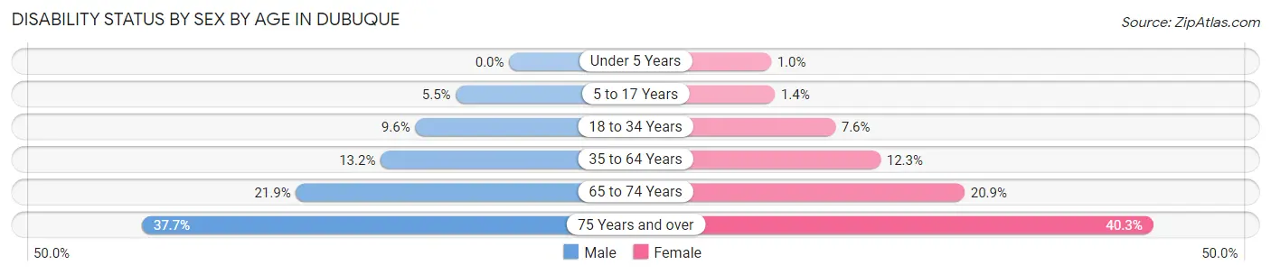 Disability Status by Sex by Age in Dubuque